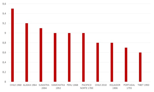 os 10 maiores sismos