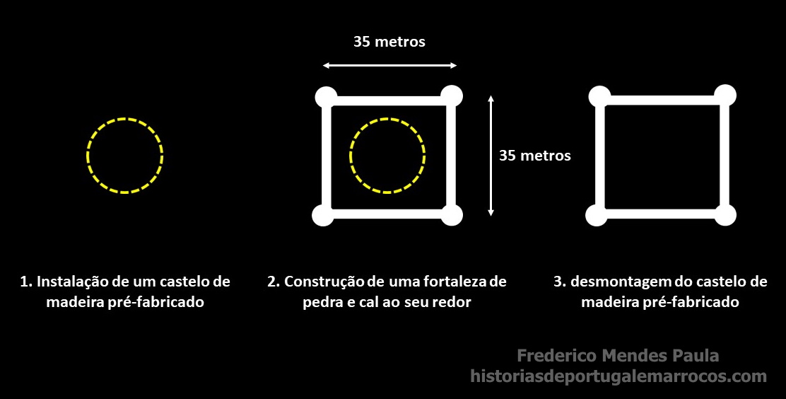 Construção de fortalezas